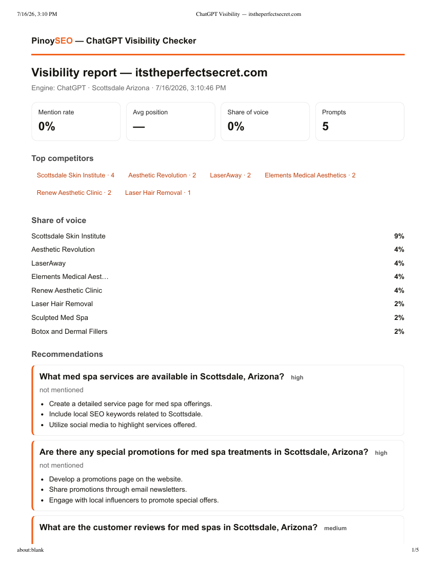 ChatGPT Visibility report showing 0% mention rate for itstheperfectsecret.com, top competitors including Scottsdale Skin Institute